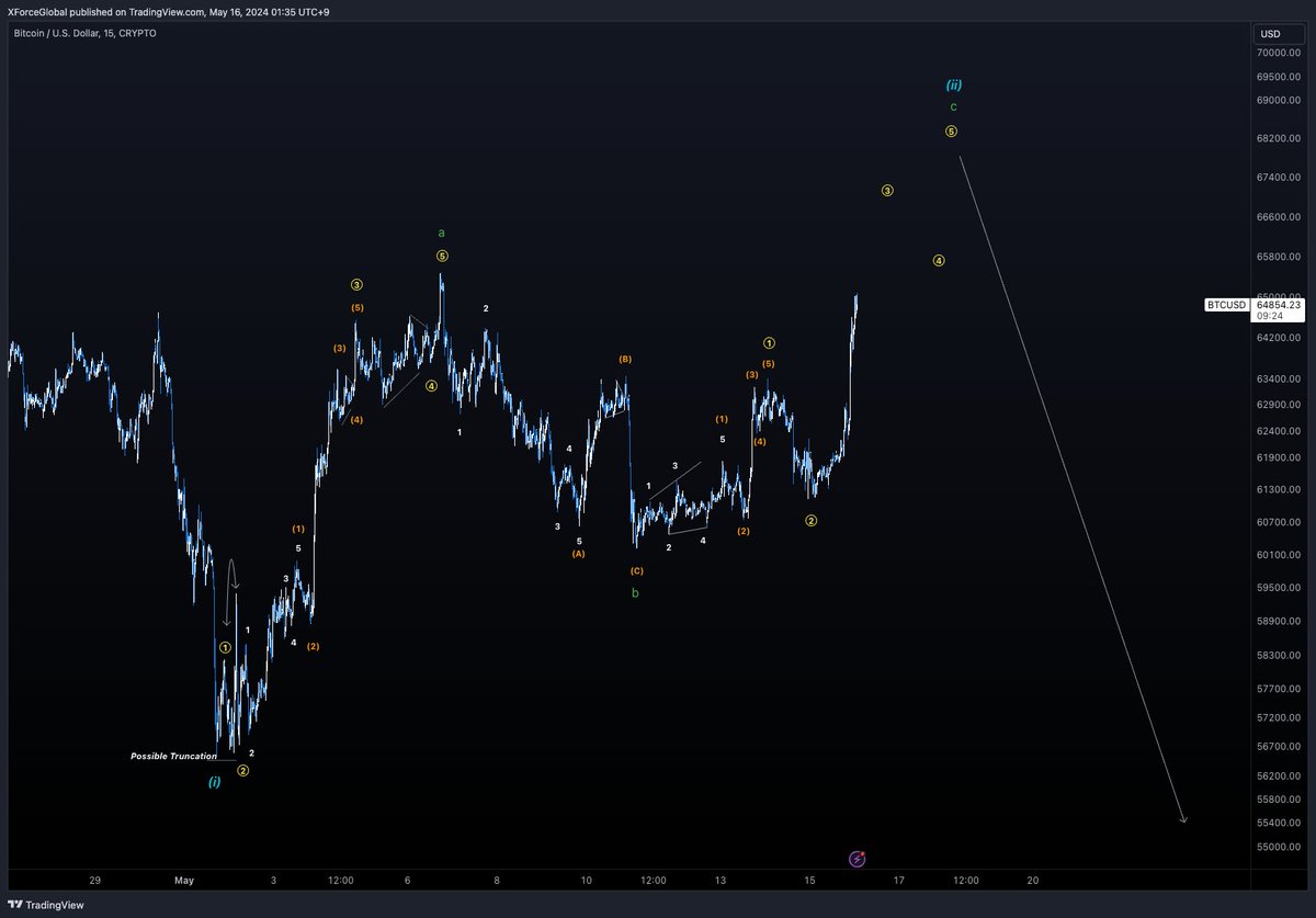 XForceGlobal's tweet image. Shorter Timeframe Analysis

Just like I shared above, these zoomed in ideas each works in tandem with their respective medium timeframe analysis.