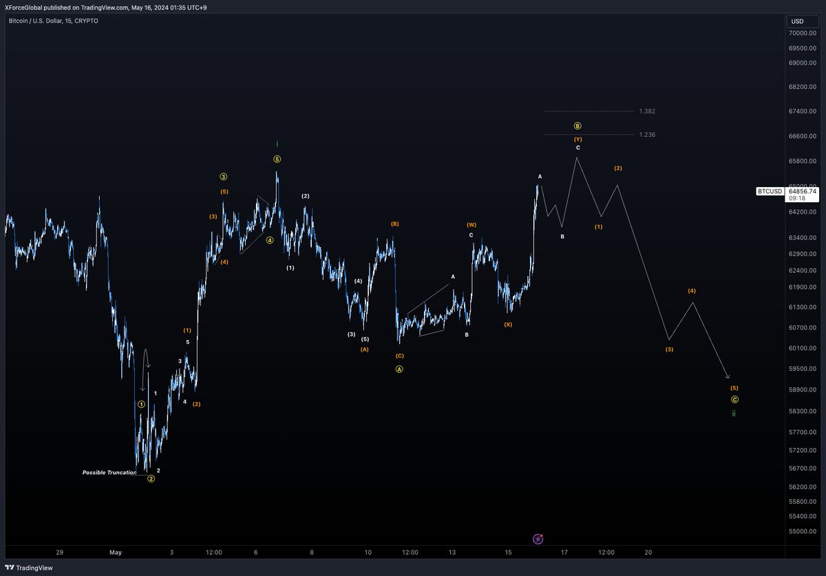 XForceGlobal's tweet image. Shorter Timeframe Analysis

Just like I shared above, these zoomed in ideas each works in tandem with their respective medium timeframe analysis.