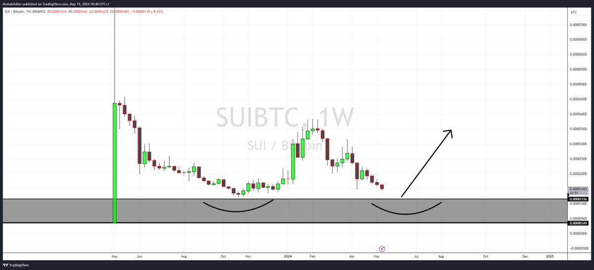 MWhalekiller's tweet photo. $SUI vs $Bitcoin https://t.co/42lAM5NYcy