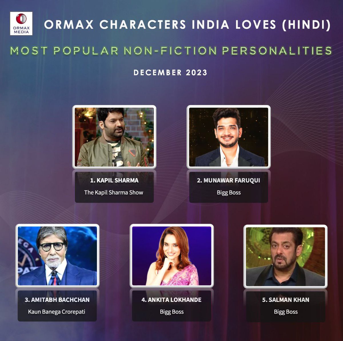 Munawar Faruqui's achievement of being acknowledged by Ormax India places him in the esteemed company of Salman Khan, Amitabh Bachchan, and Kapil Sharma.

#MunawarFaruqui𓃵 || #MunawarFaraqui
#MunawarFaruqui || #MKJW || #MKJW𓃵
#MunawarKiJanta || #MunawarWarriors