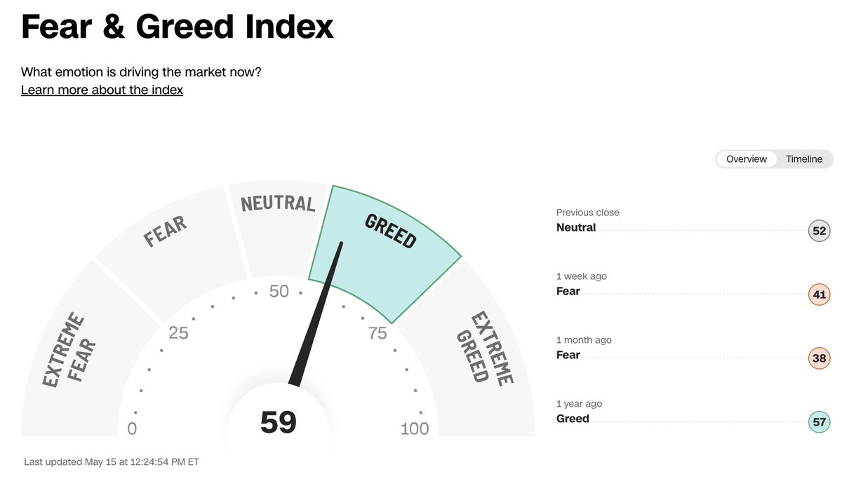 Greed returns to the Stock Market for the first time since April 11! Yesssss, we did it 🥳🤑🫰