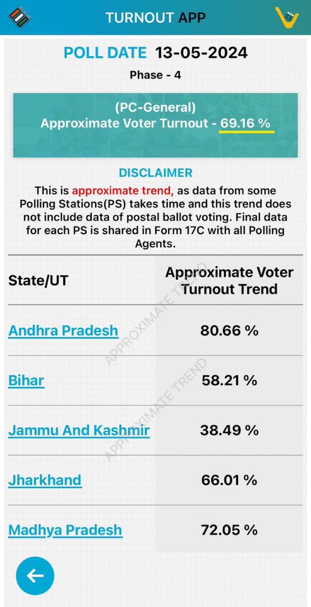 Breaking 🚨
ECI is altering voter turnout data 
▪️The voting for Phase-IV of the General Elections 2024 was over on 13-05-2024. 
▪️The ECI’s Press release stated that the voting percentage was 62.84% as of 8 PM, which was revised further to 67.25% as on 11:45 PM on 13.05.24
▪️The
