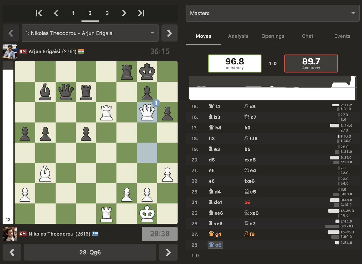 Nikolas Theodorou scored a surprise 28-move win over Arjun Erigaisi today in Sharjah! chess.com/events/2024-sh…