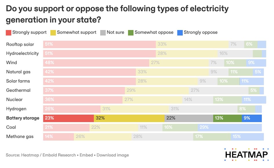 Huh — grid-scale batteries are more unpopular than nuclear, according to a new @heatmap_news poll heatmap.news/climate/batter…