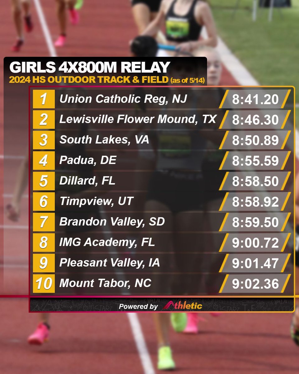 The girls are throwing down in the 4x800m relay! 📈 See the full performance list on AthleticNET ➡️ athletic.net/TrackAndField/…