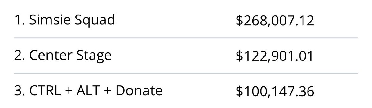 With a $3,000 donation in <a href="/sp00kysquirrel/">Victoria Ryann 🥀🔪</a>’s stream we’ve surpassed $100,000 as a team in donations for <a href="/StJude/">St. Jude</a>!! 😍