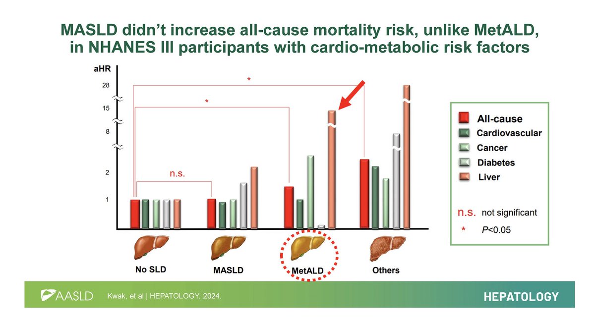 In >10k people with metabolic risk factors, MODERATE alcohol intake increased liver-related mortality. So data DO NOT support recommending some alcohol because its potential beneficial effects ! t.ly/euePB #livertwitter #MedX