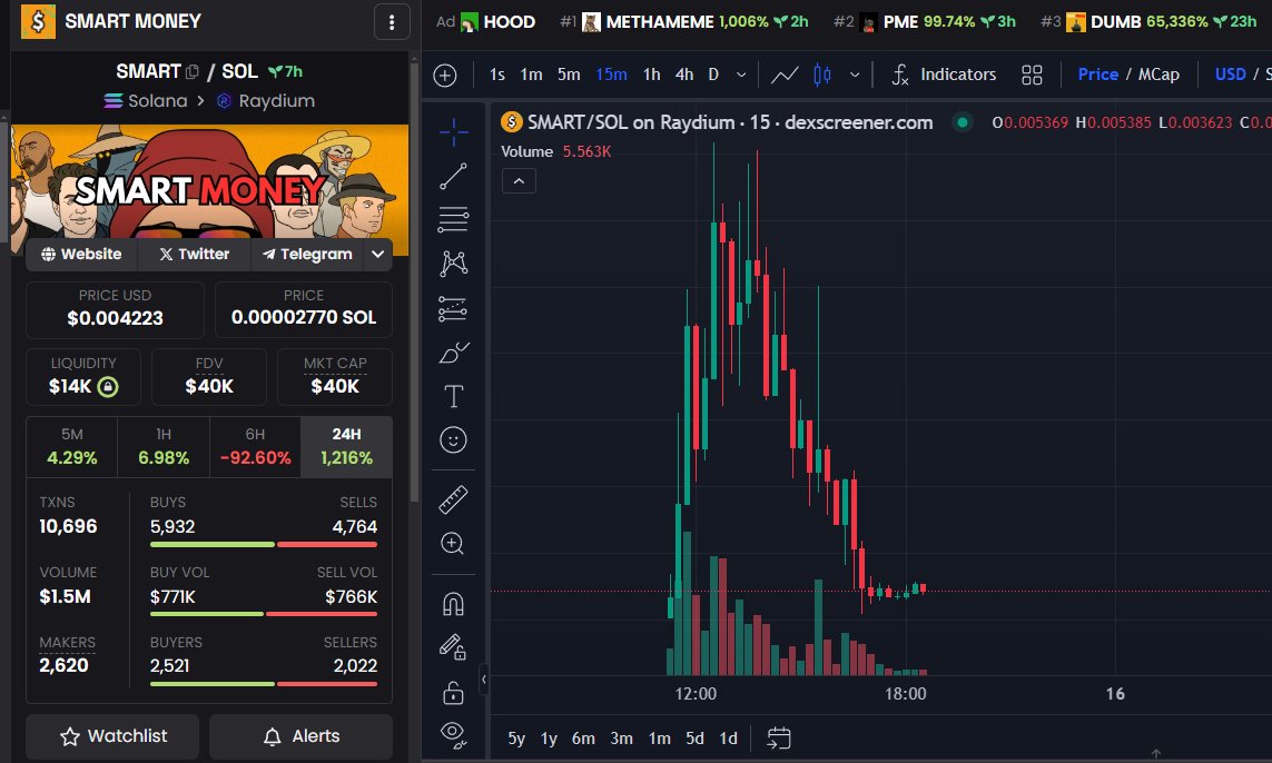 SOL_SmartMoney's tweet photo. You know that $DUMB money will follow $SMART money. 

Parabolic leg incoming, load the fuck up. 

https://t.co/m2uJYLwQdh

https://t.co/kZL636e85u https://t.co/POCfZlDcH6