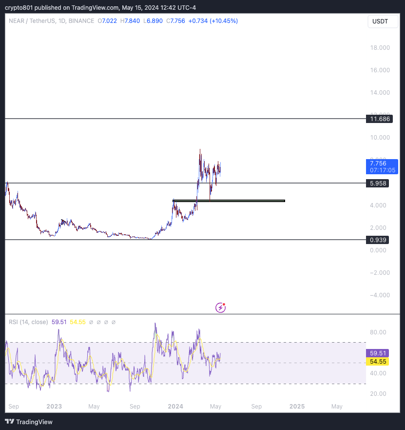 20Alts's tweet photo. $NEAR is one of the few large Caps ..been steady https://t.co/RIepBmcSVI