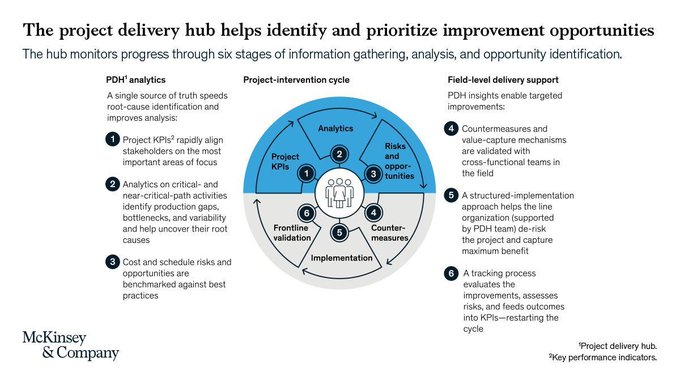 By providing tailored project-delivery intelligence to decision-makers, an analytics hub can reduce risk and increase the odds of successful completion. Source @McKinsey Link bit.ly/3CJCXAe RT @antgrasso #Analytics #CIO #BusinessStrategy