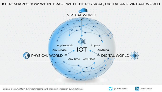 #IoT connects people & things anytime, anywhere, via any network & service. [#infographic] rt @LindaGrass0 #technology #tech #ai #internetofthings #automation #innovation #engineering #robotics #machinelearning #programming