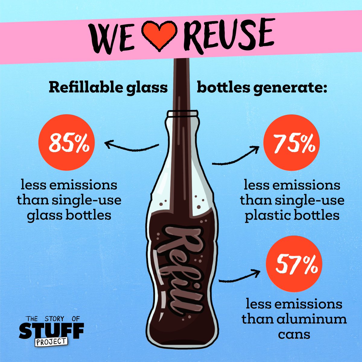 The Assembly version of the #BiggerBetterBottleBill now includes a requirement to switch to 25% refillables! Refillable glass bottles are the wave of the future because they're free of toxic chemicals (unlike plastic), they don't require mining (unlike aluminum), they release