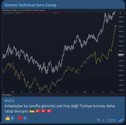 AlpaslanKoroglu's tweet photo. #NDX 
İşin matematiğini bildikten sonra sektör, piyasa fark etmiyor. 🔥
#Simons saygılar. 🫡 https://t.co/a131YPj6Gy
