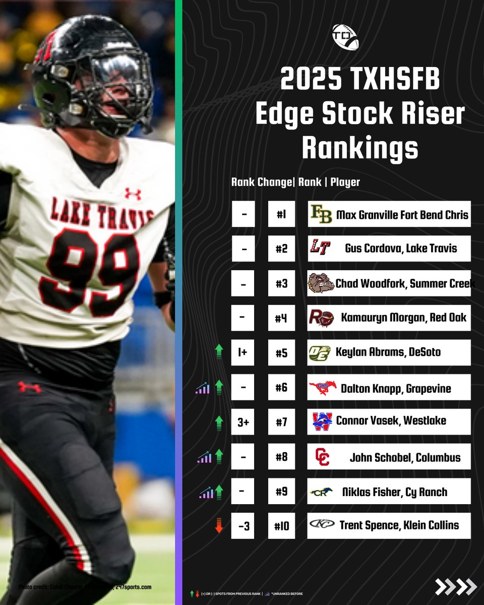 2025 #txhsfb Edge Stock Riser Rankings(1-10)📈