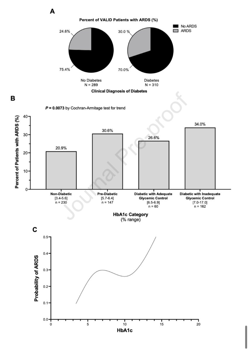 Does chronic hyperglycemia put us at ⬆️ risk of #ARDS? 🍭🍦 ✔️ out @SoonToBeMDPhD et al’s study, just published today in #journal_CHESTCritCare, to read all about it: chestcc.org/article/S2949-…