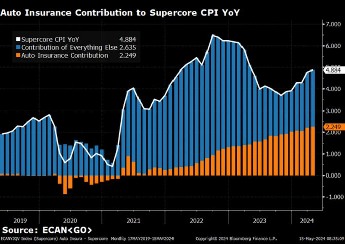 Keep an eye on Auto Insurance, it's currently the cause of nearly half of all annual Supercore inflation:  

Supercore inflation equals the inflation of a basket of goods and services, minus the food and energy inflation, and minus the housing inflation.  

This ultra-focussed…