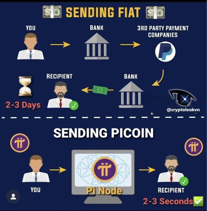 #PiNetwork has the potential to be applied in the money transfer system due to its utility and potential. Here are some potential applications of Pi Network in the money transfer system:

1. Fast and cost-effective money transfers
2. Unlimited transaction volume