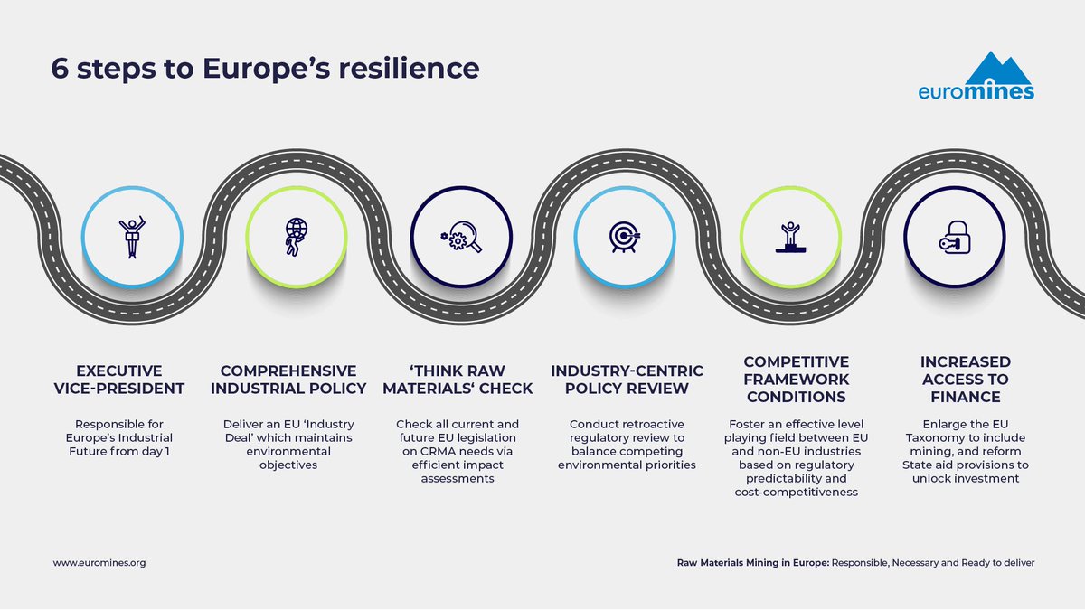 euromines's tweet image. @RolfKuby speaking at @EITRawMaterials Summit2024🗣️Coherence starts at the top of any organization, hence @euromines call for Commissions Executive Vice-President responsible for industry, who is going to merry the Green and Industrial Deal, and secure #thinkRawMaterials approach