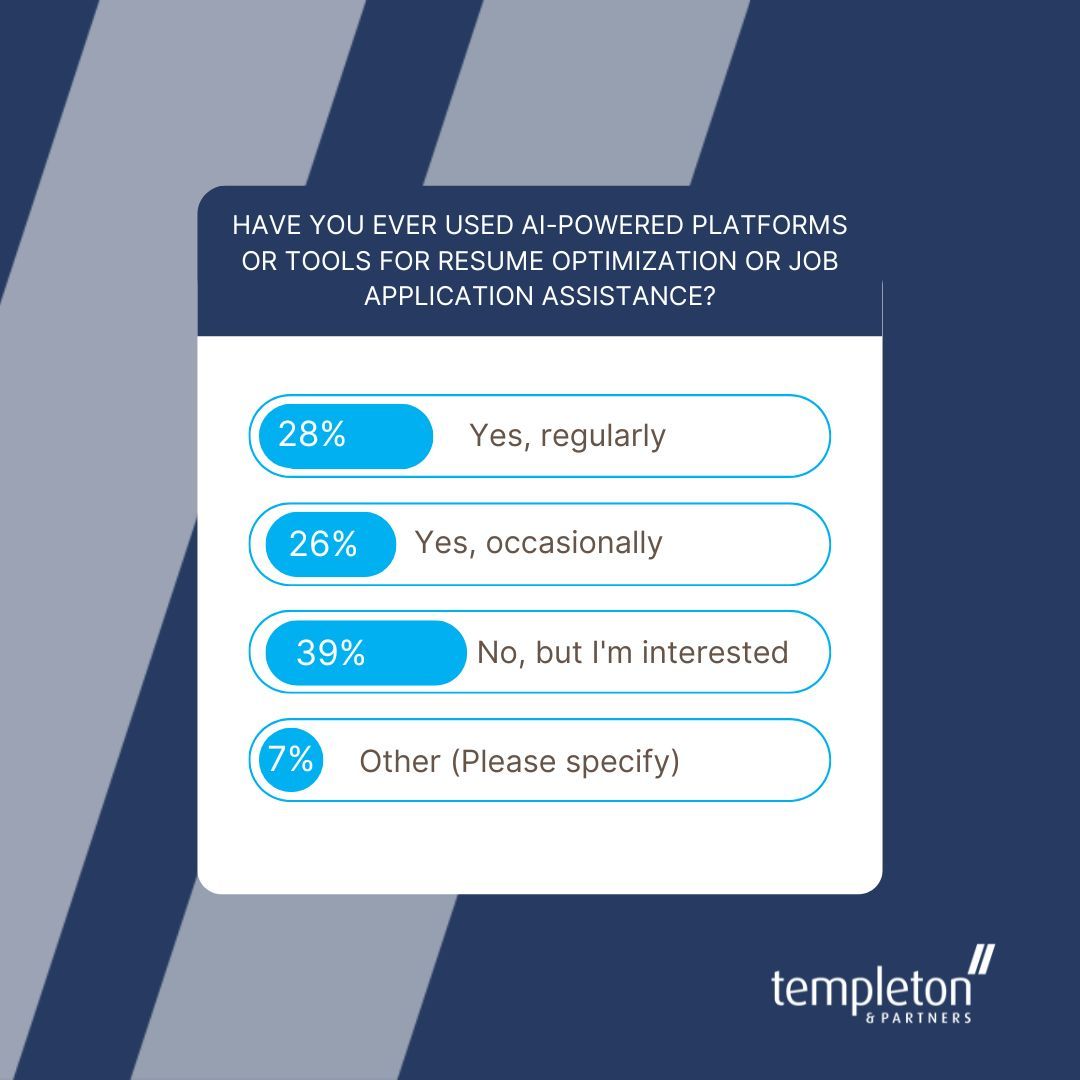 📊 Poll Results Alert! 📊 Last week, we asked you about your experience with AI-powered platforms or tools for resume optimization or job application assistance. Here are the insightful results! Thank you to everyone who participated! #TechRecruitment #AI #PollResults #AITools