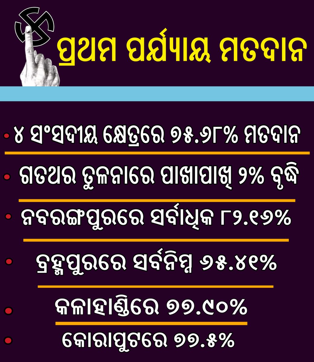 ETVBharatOD's tweet photo. ପ୍ରଥମ ପର୍ଯ୍ୟାୟରେ ରେକର୍ଡ ବ୍ରେକିଂ ଭୋଟିଂ, ୪ ସଂସଦୀୟ କ୍ଷେତ୍ରରେ ହାରାହାରି ୭୫.୬୮% ମତଦାନ
#ETVBharatOdisha #Election2024 #firstphaseelection #OdishaElection https://t.co/DsBAINawmT