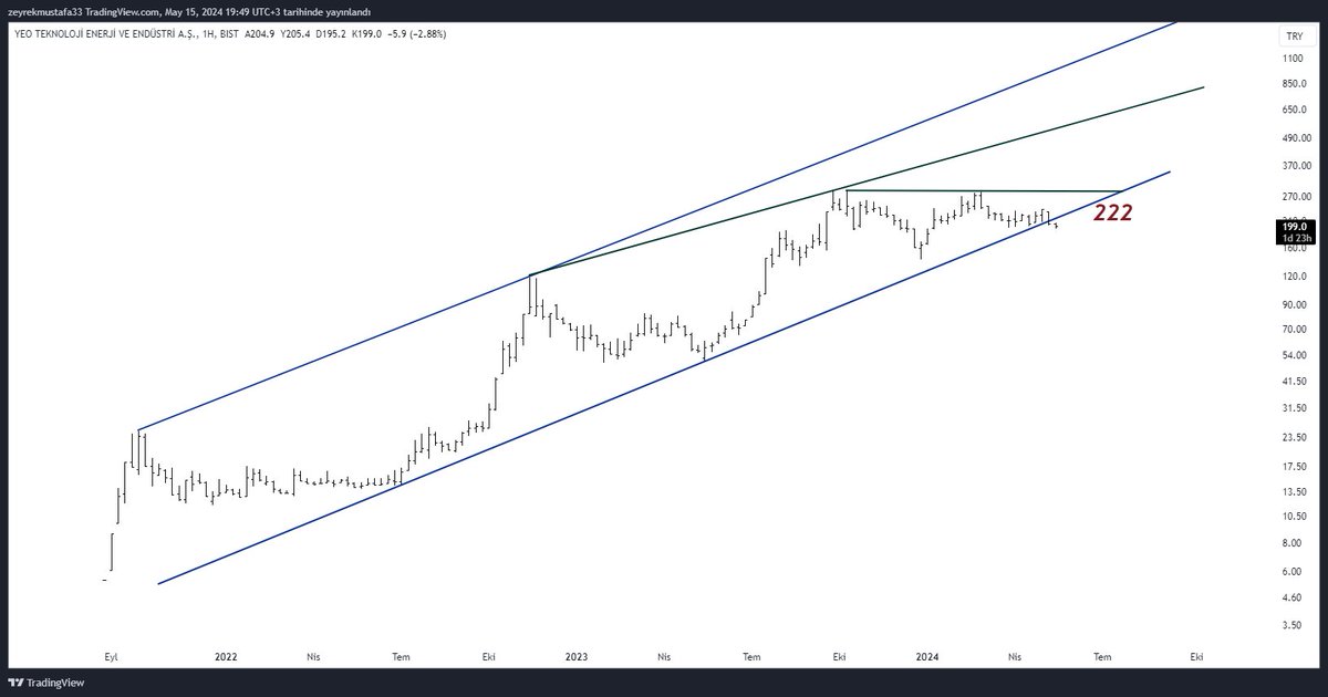 199 #yeotk kısada 222 üstünde olumlu alana girer  ve 285-290 potansiyeli oluşur. 250 üzerinde kalmaya devam ederse orta vade 600 potansiyeli oluşur. 222 altında kaldıkça 170 desteği mevcut.