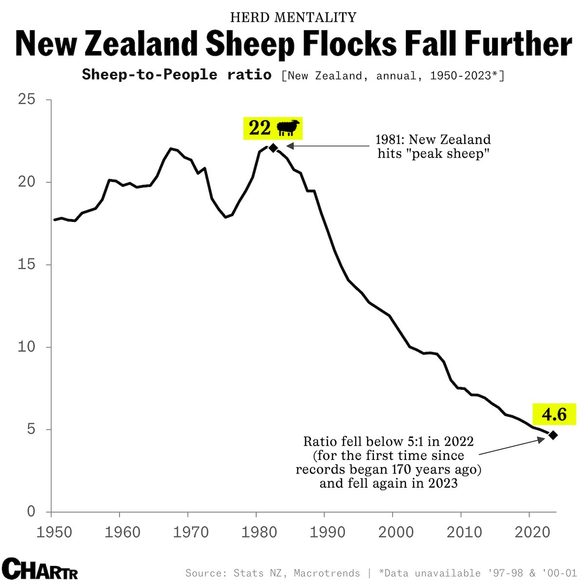Is it a coincidence that New Zealand’s sheep-to-people ratio turned lower just as interest rates started coming down? 🐑 sherwood.news/world/new-zeal…