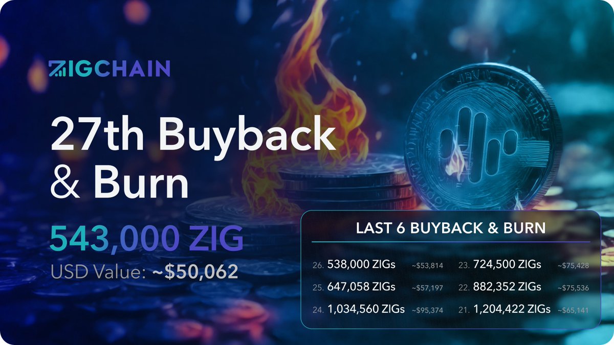 (1/3) 🔥 ~$50K+ worth of $ZIG burnt (543,000 ZIGs) in our fortnightly #buyback and burn program— this is just first of the two burns each month! #ZIG 🚀