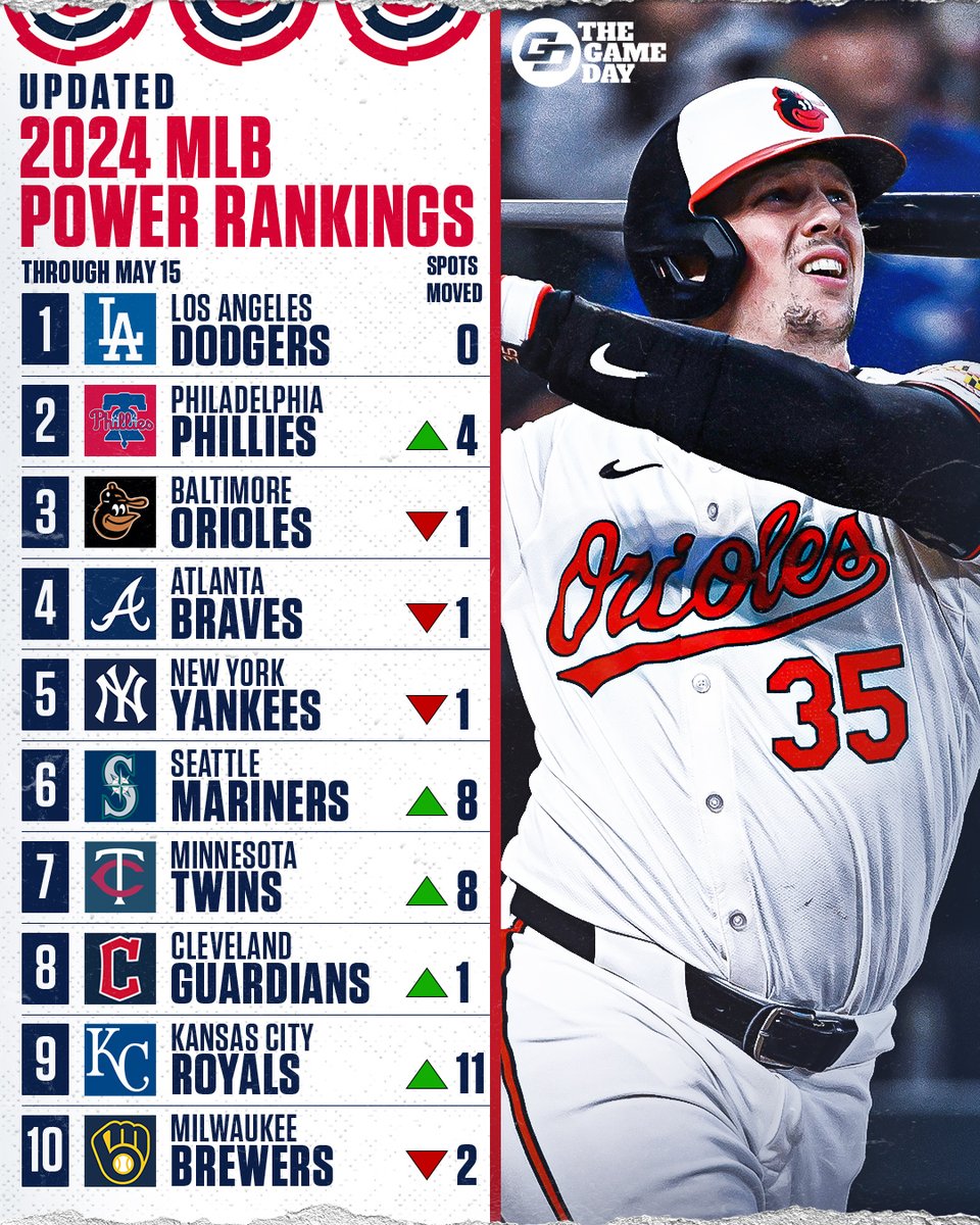 The Game Day's @FAmmiranteTFJ has released his updated power rankings this week, and there has been a ton of movement. What are you changing? Hit the link for the full 30-team power rankings. thegameday.co/3UhH8ih