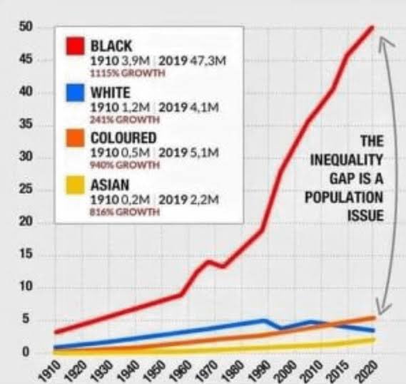 twatterbaas's tweet photo. This week the South African Unemployment Rate reached 32.9%

Below see the population chart for different races.

They say it’s apartheid’s fault. What do you think? https://t.co/eIqCL1XsW0