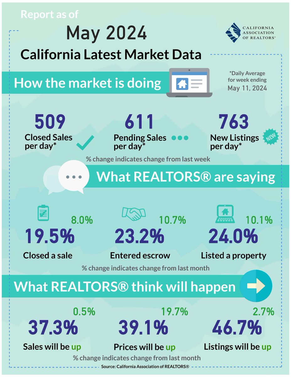 In spite of all of the volatility in interest rates, California’s housing market has only gotten hotter as we enter the homebuying season in earnest with every measure of competitiveness on the rise last week.