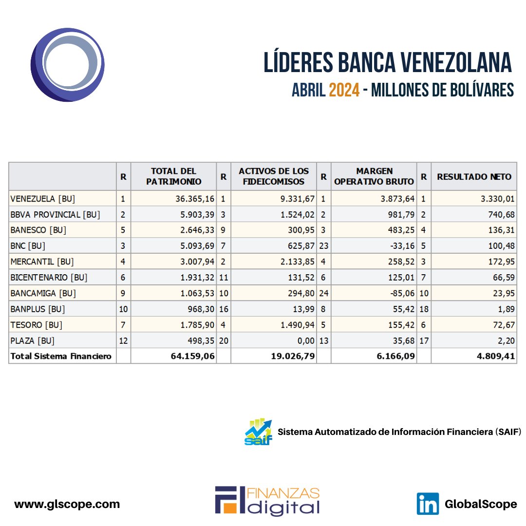 Líderes de la Banca Venezolana según Estados Financieros al 30 de abril de 2024 Basado en las 10 instituciones que encabezan el mercado de Cartera de Créditos. Millones de Bolívares: Venezuela (BU): 17.368,41 BBVA Provincial (BU): 9.506,87 Banesco (BU): 6.757,70 BNC (BU):