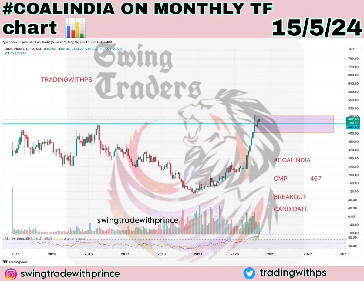 #COALINDIA
Coal India Ltd

🔄🔄Retweet for more shares like this 🔄🔄

CMP                467

TGT                 494
#swingtradebyprince
#swingtrade