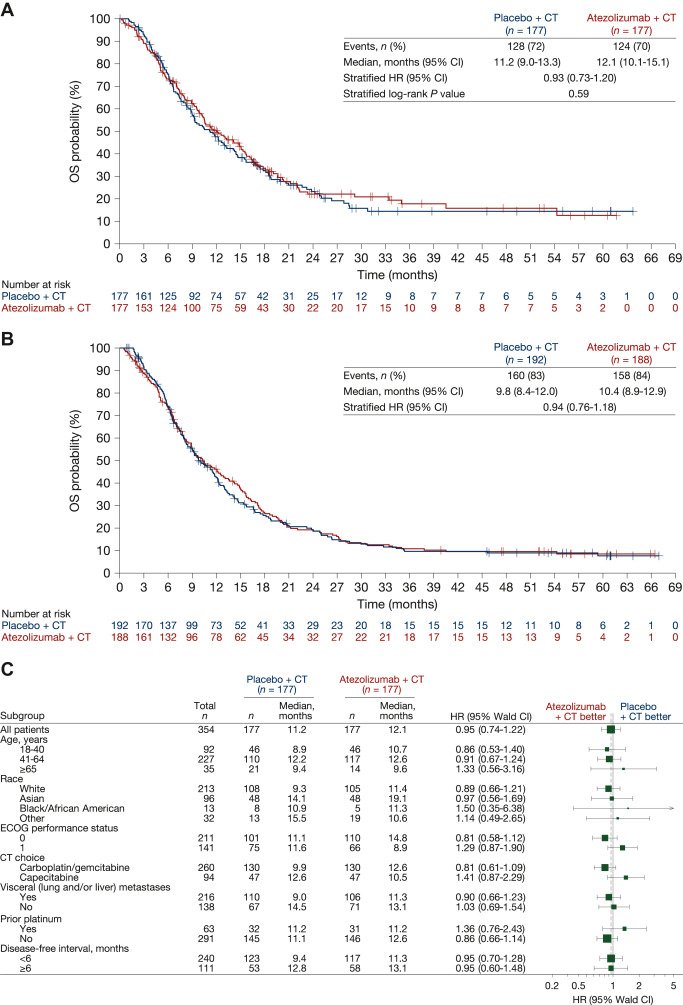 Interesting results from the IMpassion132 trial🚨 in triple-negative #breastcancer, adding atezolizumab to chemotherapy did not improve overall survival for patients with rapid recurrence and PD-L1 positive. Key facts🔑: 🔴68% had a disease-free interval of <6 months,