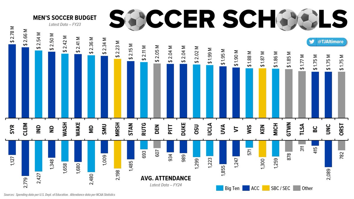 WHO TAKES SOCCER MOST SERIOUSLY? 🎓⚽️ Biggest FY23 Men's Soccer Budgets Which schools love soccer the most? The biggest spenders are mostly in the #ACC (led by #Cuse + #Clemson) or in the #B1G Here are the biggest spending teams last year + their avg. crowd size from this year: