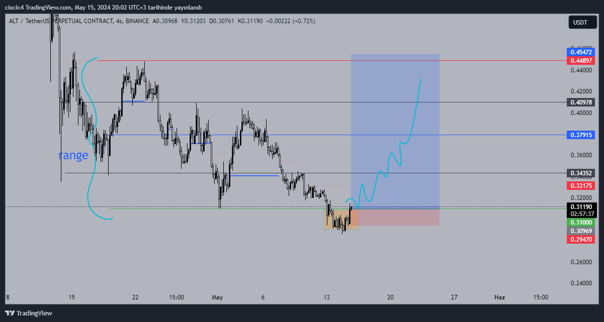 range varmı hocam dıye soran arkadaşlar. #alt #usdt parıtesı alanı kazanma cabasında . stop alanına dıkkat ederek kademelı bır sekılde ıstersenız takıp edebılırsınız. yatırım tavsıyesı degıldır saygılarımla #bitcoin #altcoin #crypto #etf #defı #avax #shıb #bome