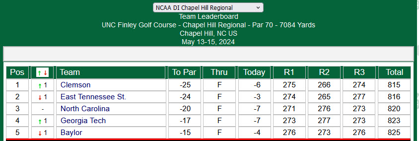 Congrats to @UNCmensGolf for qualifying for national finals in Carlsbad, Calif., May 24-29. @Golfstat