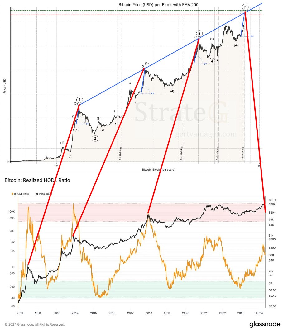 Premises: 1. Every peak on the RHODL ratio coincides with the price  touching the blue trendline on the symlog chart. 2. Every instance of the  price touching the blue trendline represents a