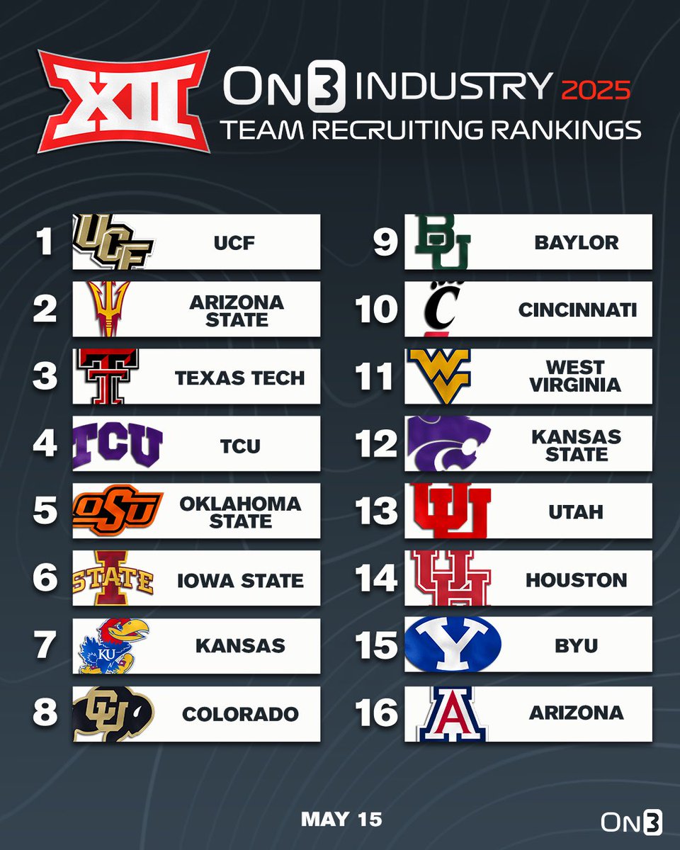 Updated On3 Industry Team Recruiting Rankings for the Big 12📈 on3.com/db/rankings/in…