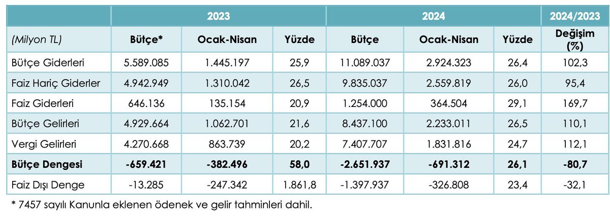 Merkezi Yönetim Bütçe Gerçekleşmeleri Raporuna göre, 2023 yılı Ocak-Nisan döneminde 135,1 milyar TL olan #FaizGiderleri, 2024 yılının aynı döneminde %169,7 oranında artış ile 364,5 milyar TL'na yükseldi. Bir de faize karşı olmasalardı?