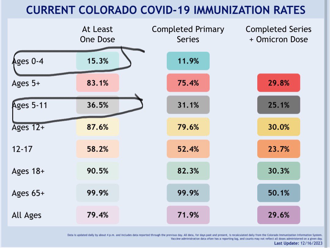 Went looking for vaccination rates today and found this data.  

The amount of protection for our children breaks my heart. 

Its still very very hard to find a COVID vaccine for infants/children here.  

No wonder these numbers are SO LOW.