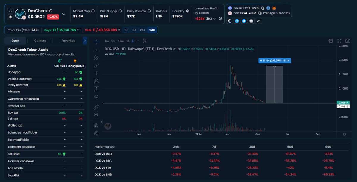 Dexcheck platform solving all my issues about researching a new project

We can check analyzed wallets/whales and token events ( unlock / news / top trades ) from a single platform

That's not at all, the team activities are even better

They just burned 10M $DCK and redesiging