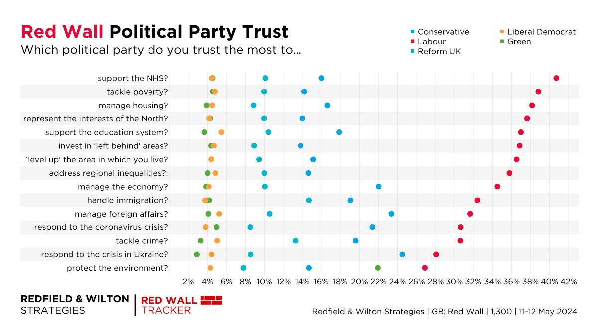 Labour is the most trusted party in the Red Wall on EVERY issue prompted. Who do Red Wall voters trust the most on...? (Lab | Con) NHS (41% | 16%) Housing (38% | 17%) Immigration (32% | 19%) Economy (35% | 22%) Ukraine (28% | 25%) redfieldandwiltonstrategies.com/latest-red-wal…