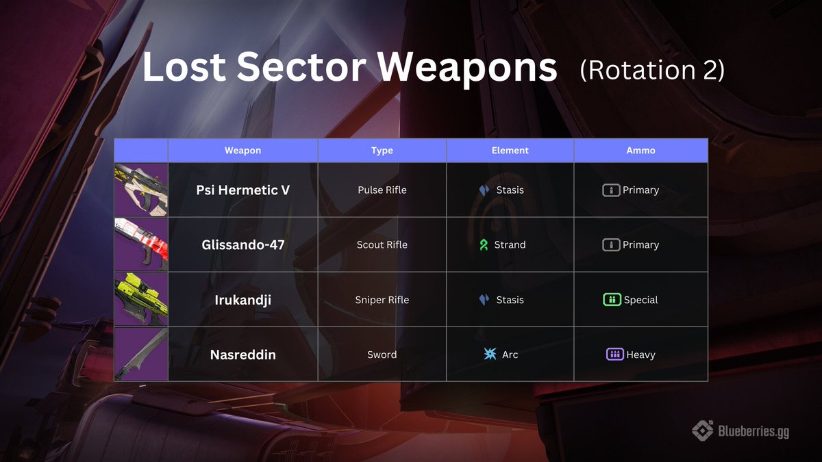 Lost Sector today: 💢 Bunker E15 (Europa) 🏆 Reward: Exotic Helm 🟣 Void Threat 🟠 Solar & ⚪️ Stasis Surges 🟪 Void Shields ☠️ Barrier & Overload Champions Easy to farm? ✅ A Tier (Easy) 💠 Weapons: Psi Hermetic V, Glissando-47, Irukandji, Nasreddin