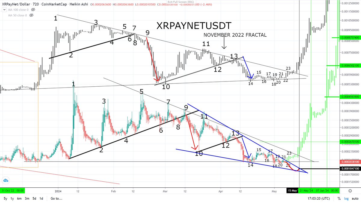 #xrpaynet fractal diverses 🧐, let's see if we can move up from the blue falling wedge....
Sorry the data isn't loading on cointrader.pro