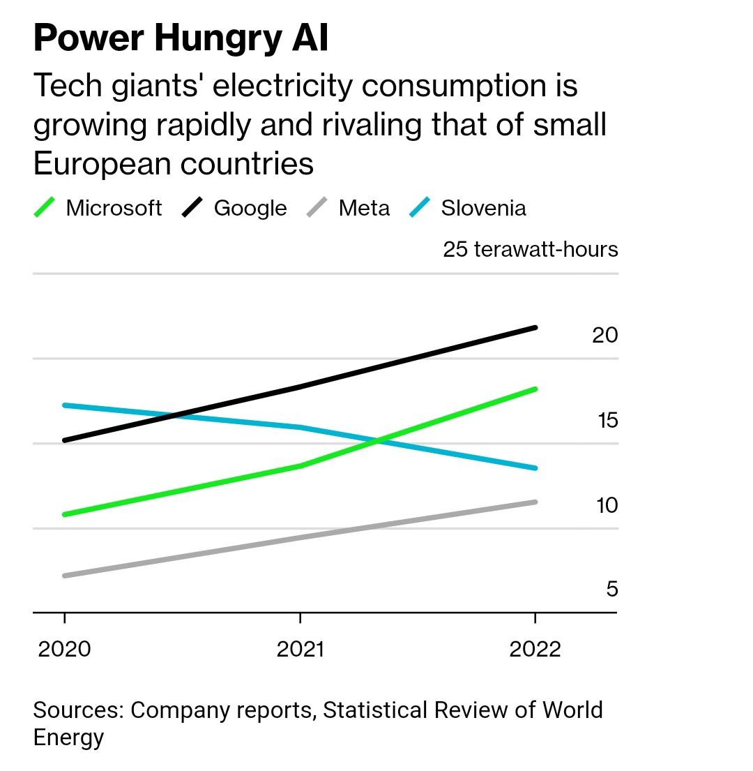 I don't think there's a better plot to illustrate AI's power demands than this one -- not only does Big Tech consume as much as countries like Slovenia, because of AI, their consumption is growing tremendously 🫠 bloomberg.com/news/articles/…