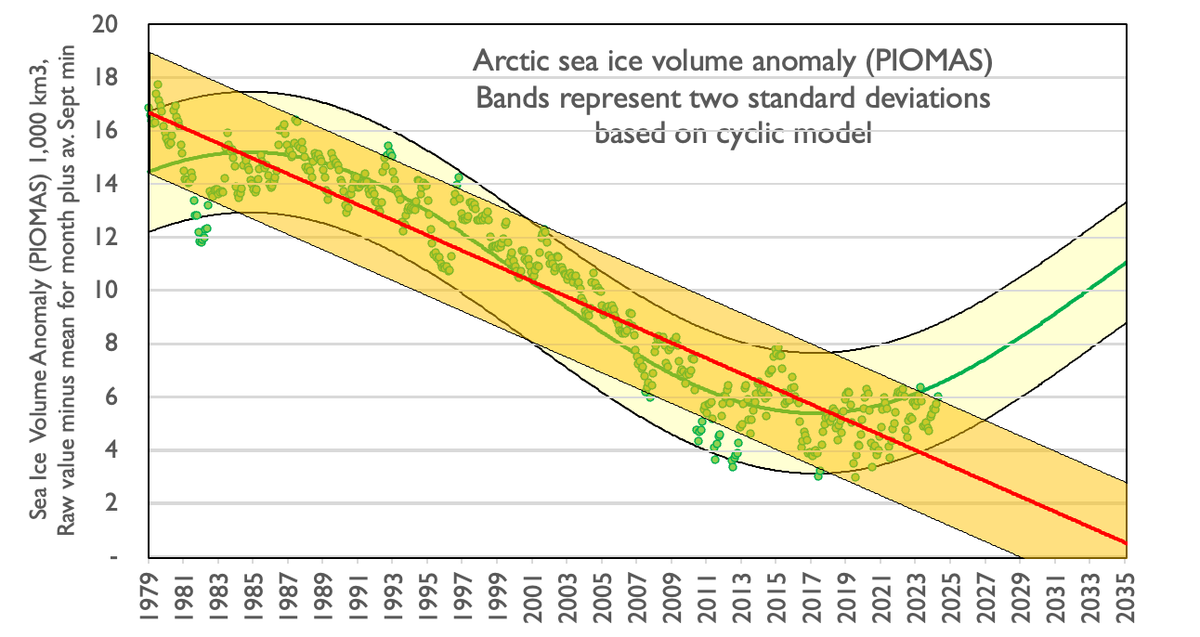 Monthly update with the April PIOMAS Arctic ice volume data. Despite the strong El Nino, volume is more than 2 sigma above the IPCC ice-free summer in 2035 scarynario. The natural variation null hypothesis (green curve matching AMO) is looking good at the moment.
#climatecrisis