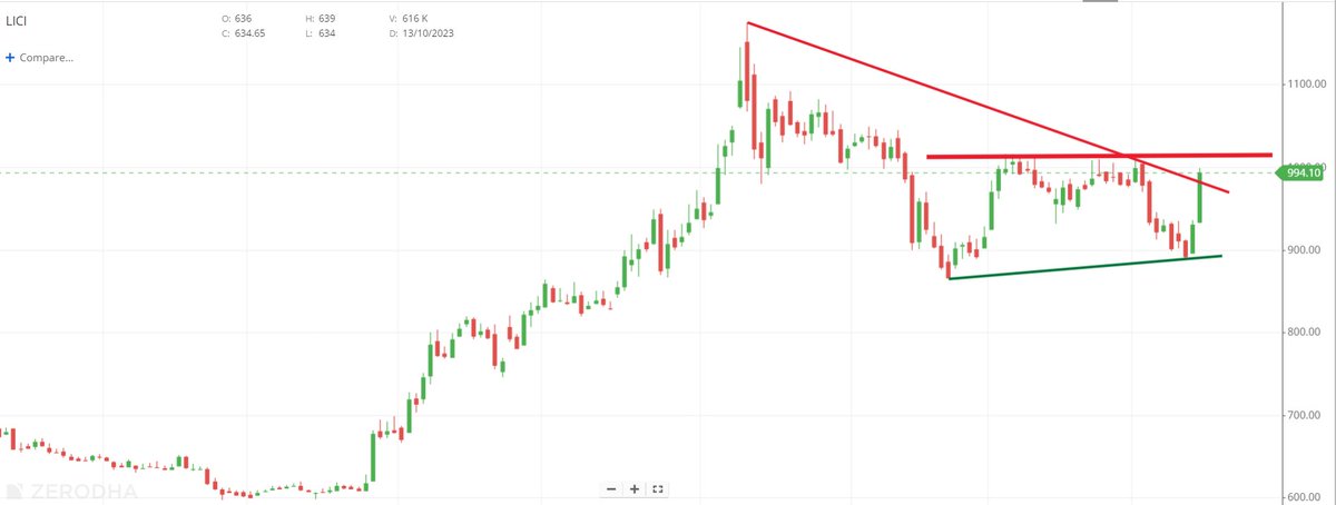 #LICI 

Breakout of trendline 
Immediate resistance is 1010 previous swing high

Above 1010 we could expect good upside momentum towards 1200

#breakoutsoonstock #stockstowatch