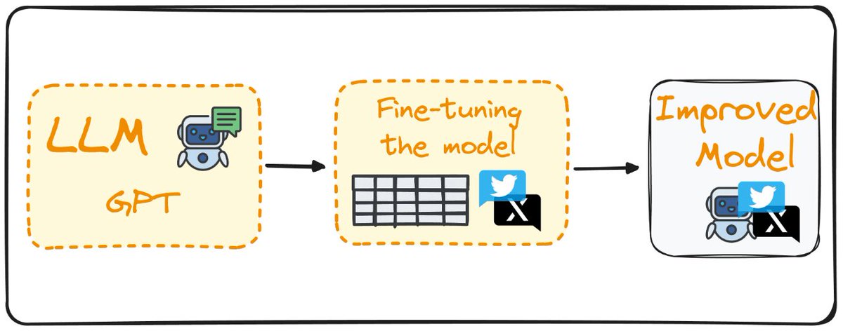 The Best Strategies for Fine-Tuning Large Language Models Learn how to master the art of fine-tuning LLMs for specialized tasks. kdnuggets.com/the-best-strat…