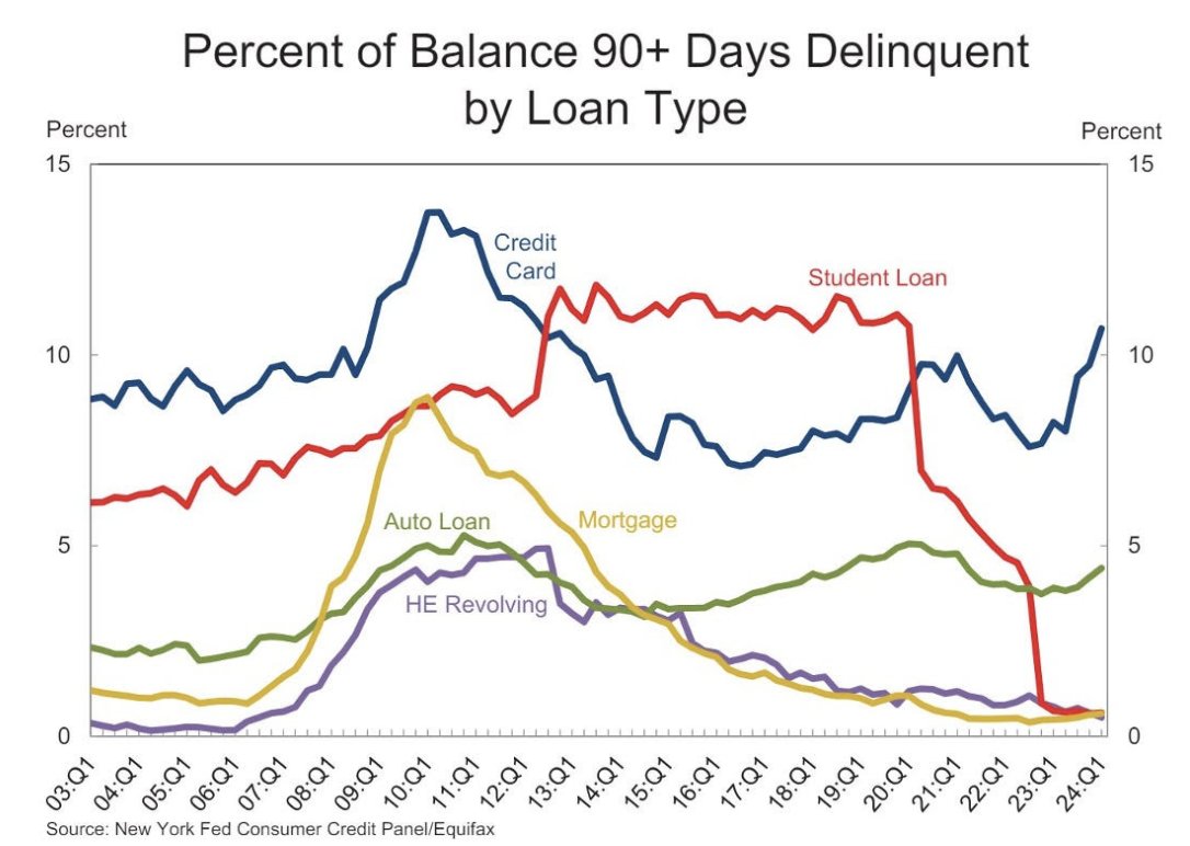 Credit Card Delinquencies rise to highest level in more than a decade 👀