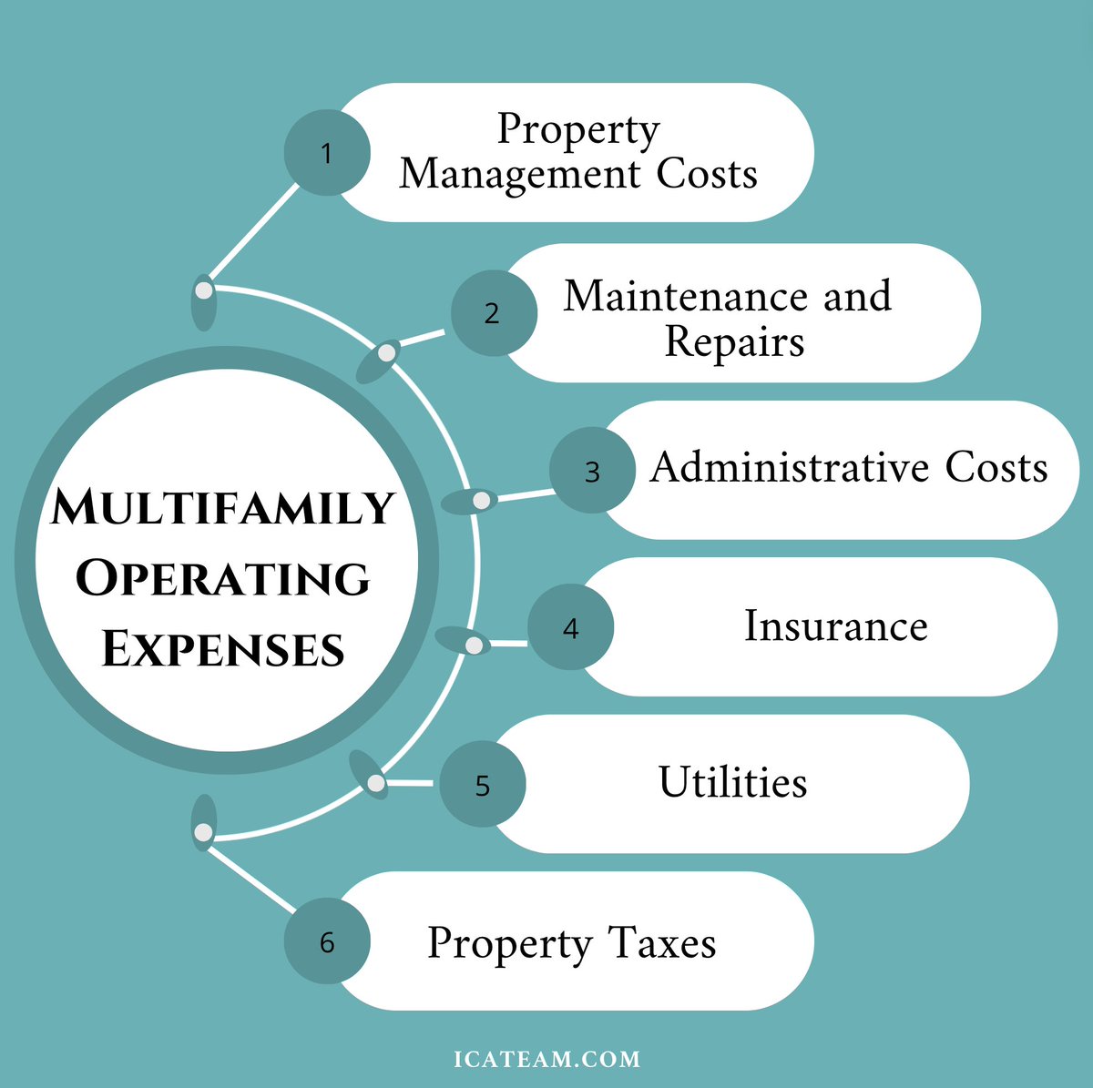 📊 Understanding multifamily operating expenses is key to successful property management. Here are the top categories to consider for maintaining a profitable investment. #RealEstateInvesting #PropertyManagement #InvestmentTips